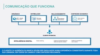 03
COMUNICAÇÃO QUE FUNCIONA
CLIENTE POTENCIAL
ORGÂNICO ESTIMULADO RELACIONAMENTO CONTEÚDO DA MARCA
Google, Bing,
Yahoo,
Midiaprogramática
Retargeting
Cross-sell, upsell,
retenção
Email, Conteúdo,
Blog, Video
SEO - Google,
Bing, Yahoo,
Midia paga
Retargeting
PR
Influenciadores
Colaboradores
Email, Conteúdo,
Blog, Video
INTELIGÊNCIA DIGITAL Social Listening Captura e enriquecimento de
dados da base de contatos
Análise da experiência
com a marca
O CLIENTE E A AUDIÊNCIA DA MARCA DEVEM SER ENGAJADOS NUMA EXPERIÊNCIA CONSISTENTE DURANTE TODA
SUA JORNADA, EM TODOS OS CANAIS E COM CONTEÚDO RELEVANTE.
 