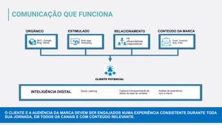 03
COMUNICAÇÃO QUE FUNCIONA
CLIENTE POTENCIAL
ORGÂNICO ESTIMULADO RELACIONAMENTO CONTEÚDO DA MARCA
Google, Bing,
Yahoo,
Midiaprogramática
Retargeting
Cross-sell, upsell,
retenção
Email, Conteúdo,
Blog, Video
SEO - Google,
Bing, Yahoo,
Midia paga
Retargeting
PR
Influenciadores
Colaboradores
Email, Conteúdo,
Blog, Video
INTELIGÊNCIA DIGITAL Social Listening Captura e enriquecimento de
dados da base de contatos
Análise da experiência
com a marca
O CLIENTE E A AUDIÊNCIA DA MARCA DEVEM SER ENGAJADOS NUMA EXPERIÊNCIA CONSISTENTE DURANTE TODA
SUA JORNADA, EM TODOS OS CANAIS E COM CONTEÚDO RELEVANTE.
 