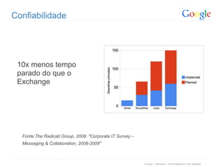 Confiabilidade




 10x menos tempo
 parado do que o
 Exchange




  Fonte:The Radicati Group, 2008. "Corporate IT Survey –
  Messaging & Collaboration, 2008-2009"
 
