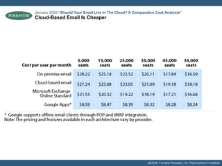 January 2009 “Should Your Email Live In The Cloud? A Comparative Cost Analysis”
Cloud-Based Email Is Cheaper
 