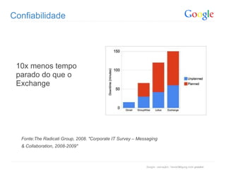 Confiabilidade 10x menos tempo parado do que o Exchange Fonte:The Radicati Group, 2008. "Corporate IT Survey – Messaging & Collaboration, 2008-2009"   