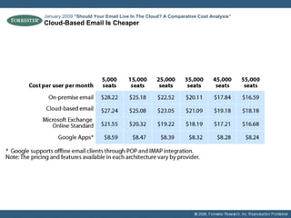 Cloud-Based Email Is Cheaper January 2009  “Should Your Email Live In The Cloud? A Comparative Cost Analysis”   