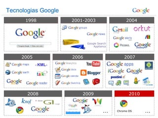 Tecnologias Google 1998 2004 Chrome OS 2010 … 2006 2008 2005 <   KML > 2009 … 2007 1998 Google Search Appliance 2001-2003 2001-2003 2004 2005 2006 2007 2008 2009 