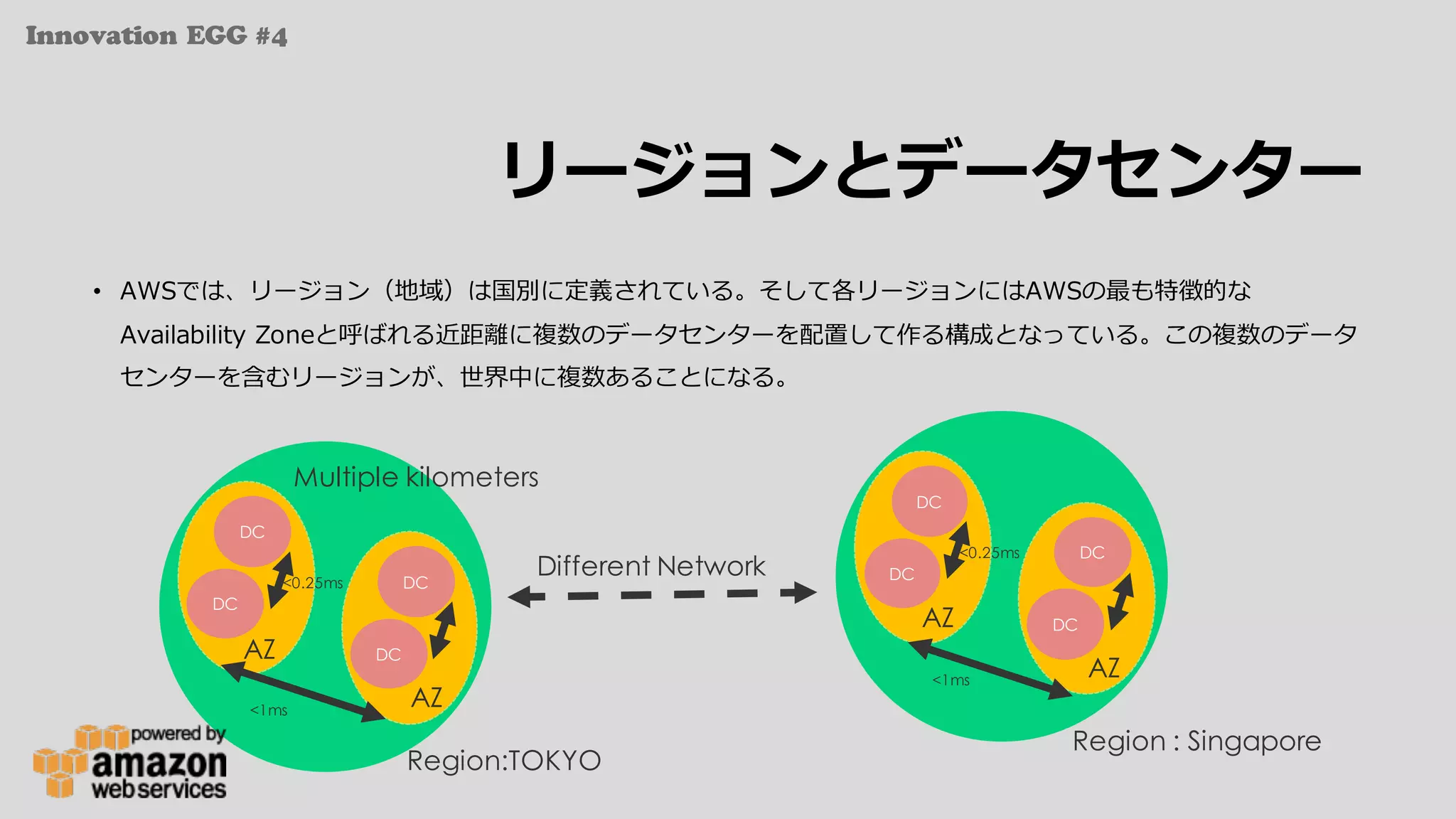 Innovation EGG #4
リージョンとデータセンター
• AWSでは、リージョン（地域）は国別に定義されている。そして各リージョンにはAWSの最も特徴的な
Availability Zoneと呼ばれる近距離に複数のデータセンターを配置して作る構成となっている。この複数のデータ
センターを含むリージョンが、世界中に複数あることになる。
Multiple kilometers
Region:TOKYO
Region : Singapore
Different Network
DC
DC
<0.25ms DC
DC
<1ms
DC
DC
<0.25ms DC
DC
<1ms
AZ
AZ
AZ
AZ
 