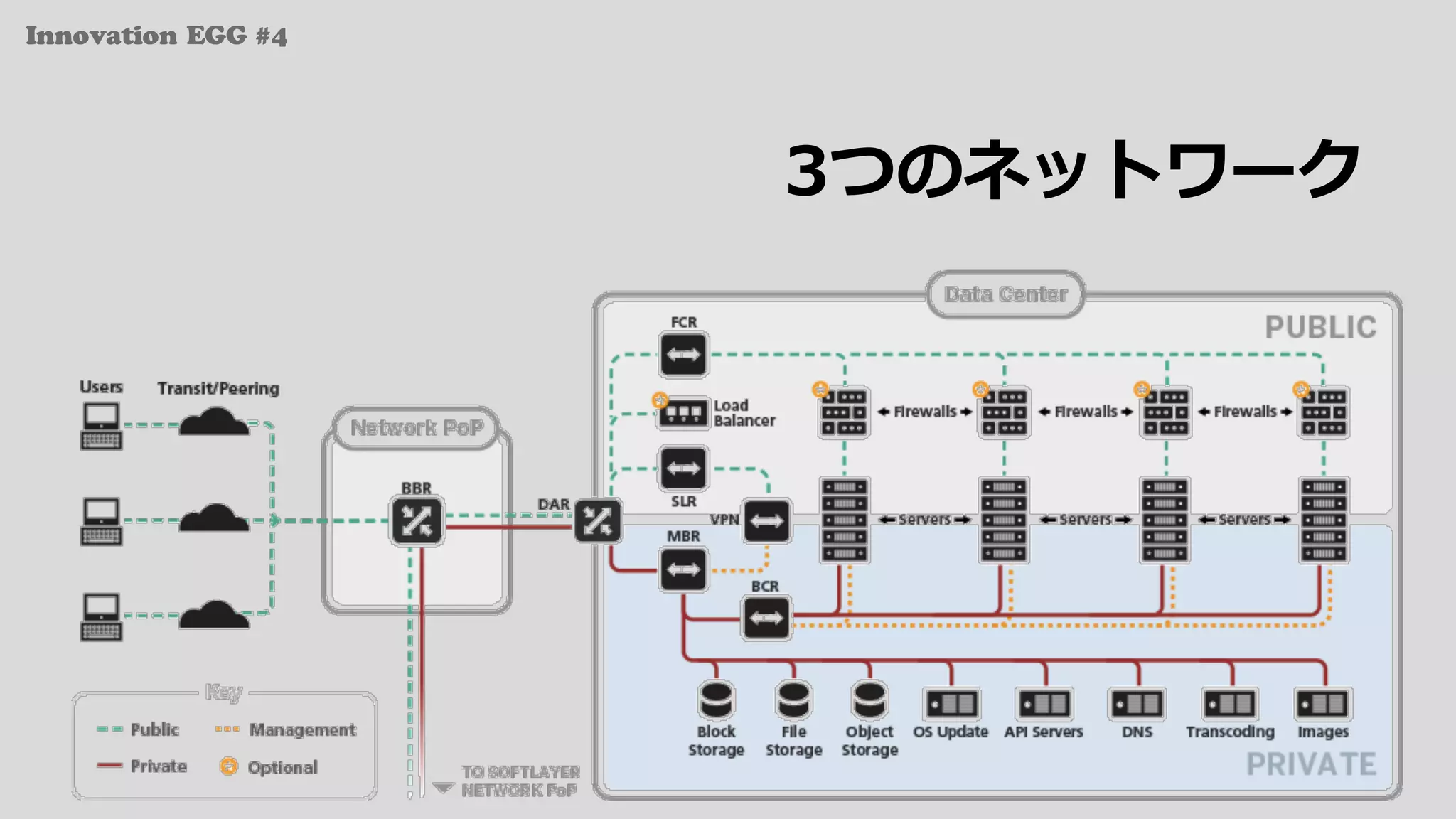 Innovation EGG #4
3つのネットワーク
 