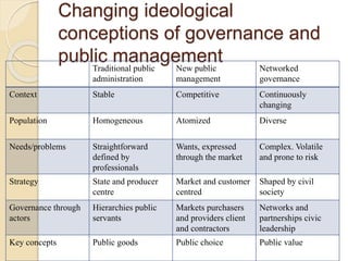 Changing ideological
conceptions of governance and
public managementTraditional public
administration
New public
management
Networked
governance
Context Stable Competitive Continuously
changing
Population Homogeneous Atomized Diverse
Needs/problems Straightforward
defined by
professionals
Wants, expressed
through the market
Complex. Volatile
and prone to risk
Strategy State and producer
centre
Market and customer
centred
Shaped by civil
society
Governance through
actors
Hierarchies public
servants
Markets purchasers
and providers client
and contractors
Networks and
partnerships civic
leadership
Key concepts Public goods Public choice Public value
 