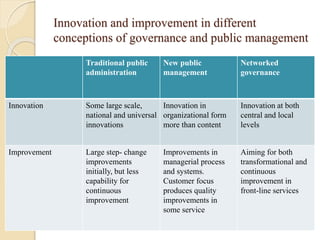 Innovation and improvement in different
conceptions of governance and public management
Traditional public
administration
New public
management
Networked
governance
Innovation Some large scale,
national and universal
innovations
Innovation in
organizational form
more than content
Innovation at both
central and local
levels
Improvement Large step- change
improvements
initially, but less
capability for
continuous
improvement
Improvements in
managerial process
and systems.
Customer focus
produces quality
improvements in
some service
Aiming for both
transformational and
continuous
improvement in
front-line services
 