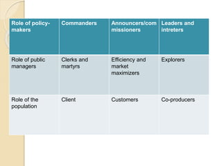 Role of policy-
makers
Commanders Announcers/com
missioners
Leaders and
intreters
Role of public
managers
Clerks and
martyrs
Efficiency and
market
maximizers
Explorers
Role of the
population
Client Customers Co-producers
 