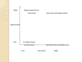 High Improvement but no
innovation innovation and improvement
improvement
Low no improvement
no innovation innovation but no improvement
Low innovation High
 