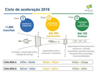 Ciclo de aceleração 2016
Fase 1 2
INSPIRAR E
CONECTAR
APRIMORAR
E ACELERAR
Fase 3
PREPARAR
E DAR
VISIBILIDADE
Fase
Inscrições + Capacitação online
+ Seleção de startups
Capacitação online e
presencial + mentorias
Capacitação online e presencial +
mentorias + conexão
(investidores,grandes empresas,
financiamentoe subvenção,
internacionalização)
Ciclo 2016.1: 17/fev – 01/abr 04/abr – 24/jun 27/jun – 15/ago
Até 300
selecionados
Até 125
finalistas
Ciclo 2016.2: 23/mai – 22/jul 25/jul – 14/out 17/out – 5/dez
~1.000
inscritos
 