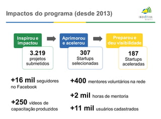 Impactos do programa (desde 2013)
+250 vídeos de
capacitação produzidos +11 mil usuários cadastrados
+16 mil seguidores
no Facebook
Inspirou e
impactou
3.219
projetos
submetidos
Aprimorou
e acelerou
307
Startups
selecionadas
Preparou e
deu visibilidade
187
Startups
aceleradas
+400 mentores voluntários na rede
+2 mil horas de mentoria
 