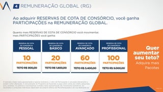 O exemplo citado nesta apresentação é apenas ilustrativo, o valor da Participação é calculada diariamente e
podem sofrer alterações. A remuneração do Programa de Expansão é paga sobre cartas de crédito adquiridas
e/ou vendidas. Os prêmios e recompensas contidos nesta apresentação são meramente ilustrativos. Os
resultados e conquistas individuais dependem do próprio esforço do Microfranqueado e de sua dedicação ao
10
PARTICIPAÇÕES
20
PARTICIPAÇÕES
60
PARTICIPAÇÕES
100
PARTICIPAÇÕES
TETO R$ 9.000,00TETO R$ 5.400,00TETO R$ 1.800,00TETO R$ 900,00
RESERVA DE COTA
DE CONSÓRCIO
PESSOAL
RESERVA DE COTA
DE CONSÓRCIO
AVANÇADO
RESERVA DE COTA
DE CONSÓRCIO
PROFISSIONAL
RESERVA DE COTA
DE CONSÓRCIO
BÁSICO Quer
aumentar
seu teto?
Adquira mais
Pacotes
REMUNERAÇÃO GLOBAL (RG)
Ao adquirir RESERVAS DE COTA DE CONSÓRCIO, você ganha
PARTICIPAÇÕES na REMUNERAÇÃO GLOBAL.
PAG 20
Quanto mais RESERVAS DE COTA DE CONSÓRCIO você movimentar,
mais PARTICIPAÇÕES você ganha:
4
 