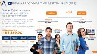 A remuneração do Programa de Expansão é paga sobre
carta de créditos adquiridas e/ou vendidas. Os prêmios e
recompensas contidos nesta apresentação são meramente
ilustrativos. Os resultados e conquistas individuais depend-
em do próprio esforço do Microfranqueado e de sua
dedicação ao seu negócio.
VOCÊ
fernando
Comprou a Reserva de Cota Proﬁssional
500 Pontos
Maurício
Comprou a Reserva de
Cota Avançado
300 Pontos
carina
Comprou a Reserva de Cota Proﬁssional
500 Pontos
renata
Comprou a Reserva de
Cota Avançado
300 Pontos
Carina
Vendeu 10 Cartas de Crédito
de Veículos de R$25.000
1000 Pontos
Ganhe 50% dos pontos
de um dos seus times.
Veja como é simples:
No exemplo ao lado você possui os times
A e B. Você vai receber 50% dos pontos
equivalentes ou do time menor.
Veja abaixo quanto representa em dinheiro:
1.100 pontos x 50%
= R$ 550,00
50
pontos
100
pontos
300
pontos
500
pontos
RESERVA DE COTA
PESSOAL
RESERVA DE COTA
AVANÇADO
RESERVA DE COTA
PROFISSIONAL
RESERVA DE COTA
BÁSICO
Time A
1.100 pontos
Time B
1.500 pontos
REMUNERAÇÃO DE TIME DE EXPANSÃO (RTE)
PAG 22
6
 