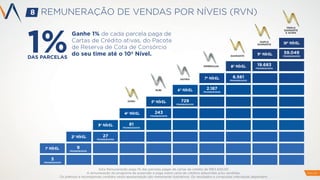 Esta Remuneração paga 1% das parcelas pagas de cartas de crédito de R$12.500,00
A remuneração do programa de expansão é paga sobre carta de créditos adquiridas e/ou vendidas.
Os prêmios e recompensas contidos nesta apresentação são meramente ilustrativos. Os resultados e conquistas individuais dependem
PAG 24
Ganhe 1% de cada parcela paga de
Cartas de Crédito ativas, do Pacote
de Reserva de Cota de Consórcio
do seu time até o 10º Nível.
1%DAS PARCELAS
REMUNERAÇÃO DE VENDAS POR NÍVEIS (RVN)
1º NÍVEL
2º NÍVEL
3º NÍVEL
4º NÍVEL
5º NÍVEL
6º NÍVEL
7º NÍVEL
8º NÍVEL
9º NÍVEL
10º NÍVEL
OURO
RUBI
SAFIRA
ESMERALDA
DIAMANTE
DUPLO
DIAMANTE
TRIPLO
DIAMANTE
E ACIMA
3
FRANQUEADOS
9
FRANQUEADOS
27
FRANQUEADOS
81
FRANQUEADOS
243
FRANQUEADOS
729
FRANQUEADOS
2.187
FRANQUEADOS
6.561
FRANQUEADOS
19.683
FRANQUEADOS
59.049
FRANQUEADOS
8
 
