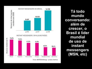 Tá todo mundo conversando: além de crescer, o Brasil é líder mundial de uso de instant messengers (MSN, etc) 