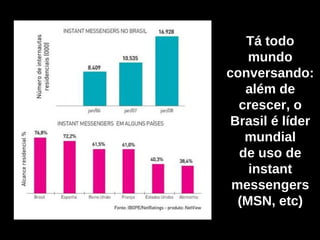Tá todo mundo conversando: além de crescer, o Brasil é líder mundial de uso de instant messengers (MSN, etc) 