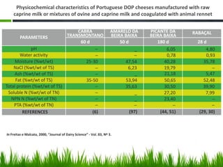 Physicochemical characteristics of Portuguese DOP cheeses manufactured with raw
caprine milk or mixtures of ovine and caprine milk and coagulated with animal rennet
In Freitas e Malcata, 2000, “Journal of Dairy Science” - Vol. 83, Nº 3.
 