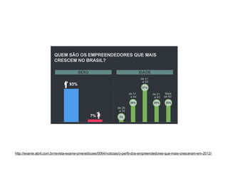 http://exame.abril.com.br/revista-exame-pme/edicoes/0064/noticias/o-perfil-dos-empreendedores-que-mais-cresceram-em-2012/

 