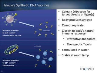 15
Inovio’s Synthetic DNA Vaccines
• Contain DNA code for
target disease antigen(s)
• Body produces antigen
• Cannot replicate
• Closest to body’s natural
immune response
• Preventive antibodies
• Therapeutic T-cells
• Formulated in water
• Stable at room temp
Immune response
to last century
conventional vaccine
antibodies
Immune response
to 21st century
DNA vaccine
T-cells
antibodies
 