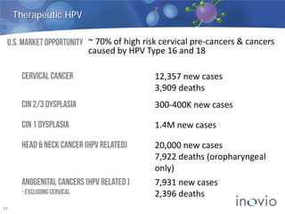 24
Cervical Cancer 12,357 new cases
3,909 deaths
CIN 2/3 dysplasia 300-400K new cases
CIN 1 dysplasia 1.4M new cases
Head & neck cancer (HPV Related) 20,000 new cases
7,922 deaths (oropharyngeal
only)
Anogenital cancers (HPV related )
- Excludingcervical
7,931 new cases
2,396 deaths
U.S. Market opportunity ~ 70% of high risk cervical pre-cancers & cancers
caused by HPV Type 16 and 18
Therapeutic HPV
 