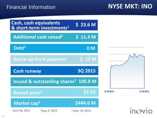 Financial Information
Cash, cash equivalents
& short-term investments1 $ 23.6 M
Debt1
0 M
Cash runway 3Q 2015
Issued & outstanding shares2 190.8 M
Recent price3 $2.33
Market cap3 $444.6 M
NYSE MKT: INO
1June 30, 2013 3 Sept. 19, 2013
33
8/19/2013 9/19/2013
Additional cash raised2 $ 11.4 M
2Aug. 9, 2013
Roche up-front payment $ 10 M
 