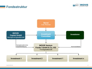 Fondsstruktur




                                                 Beirat
                                             3 ext. Personen




       INOVIS
                                            Investment                        Investoren
     Capital GmbH
                                            Committee
 Managementgesellschaft




             Komplementär ohne           INOVIS Venture
             Kapitalbeteiligung                                               Kommanditisten
                                      Fonds I GmbH & Co. KG
                                           Fondsgesellschaft




      Investment 1                Investment 2                 Investment 1     Investment n


24.02.2010                                                                                     3
 