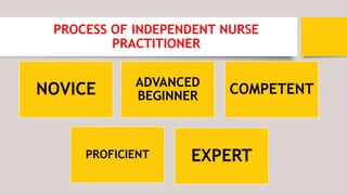 PROCESS OF INDEPENDENT NURSE
PRACTITIONER
NOVICE ADVANCED
BEGINNER COMPETENT
PROFICIENT EXPERT
 