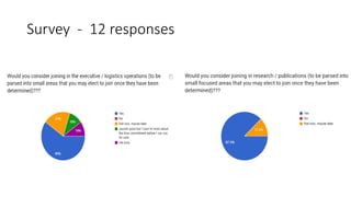 Survey - 12 responses
 