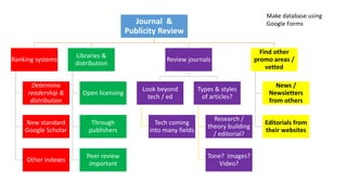 Journal &
Publicity Review
Ranking systems
Determine
readership &
distribution
New standard
Google Scholar
Other indexes
Libraries &
distribution
Open licensing
Through
publishers
Peer review
important
Review journals
Look beyond
tech / ed
Tech coming
into many fields
Types & styles
of articles?
Research /
theory building
/ editorial?
Tone? Images?
Video?
Find other
promo areas /
vetted
News /
Newsletters
from others
Editorials from
their websites
Make database using
Google Forms
 