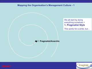 Mapping the Organisation’s Management Culture - 1




                                                  We all start by doing
                                                  everything ourselves =
                                                  1. Pragmatist Style
                                                  This works for a while, but…




                          1 Pragmatist/Anarchic




INPACT
 