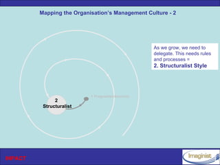 Mapping the Organisation’s Management Culture - 2




                                                   As we grow, we need to
                                                   delegate. This needs rules
                                                   and processes =
                                                   2. Structuralist Style




                           1 Pragmatist/Anarchic
               2
          Structuralist




INPACT
 
