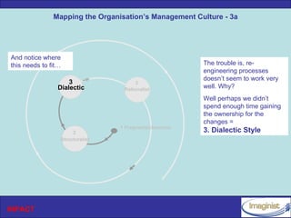 Mapping the Organisation’s Management Culture - 3a




And notice where
this needs to fit…                                       The trouble is, re-
                                                         engineering processes
                                                         doesn’t seem to work very
                    3                  3
                Dialectic         Rationalist
                                                         well. Why?
                                                         Well perhaps we didn’t
                                                         spend enough time gaining
                                                         the ownership for the
                                                         changes =
                                 1 Pragmatist/Anarchic
                      2                                  3. Dialectic Style
                 Structuralist




INPACT
 