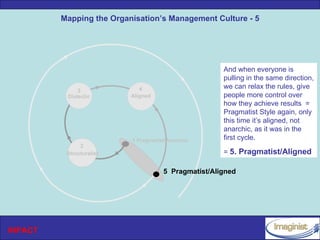 Mapping the Organisation’s Management Culture - 5




                                                     And when everyone is
                                                     pulling in the same direction,
                             4                       we can relax the rules, give
              3
          Dialectic       Aligned                    people more control over
                                                     how they achieve results =
                                                     Pragmatist Style again, only
                                                     this time it’s aligned, not
                                                     anarchic, as it was in the
                          1 Pragmatist/Anarchic      first cycle.
               2
          Structuralist                              = 5. Pragmatist/Aligned

                                     5 Pragmatist/Aligned




INPACT
 