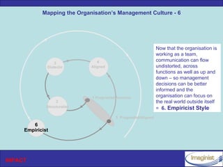 Mapping the Organisation’s Management Culture - 6




                                                                 Now that the organisation is
                                                                 working as a team,
                                 4                               communication can flow
                  3
              Dialectic       Aligned                            undistorted, across
                                                                 functions as well as up and
                                                                 down – so management
                                                                 decisions can be better
                                                                 informed and the
                              1 Pragmatist/Anarchic              organisation can focus on
                   2                                             the real world outside itself
              Structuralist                                      = 6. Empiricist Style
                                          5 Pragmatist/Aligned

        6
     Empiricist




INPACT
 