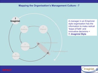 Mapping the Organisation’s Management Culture - 7




        7
     Imaginist                                                           A manager in an Empiricist
                                                                         style organisation has the
                                         4                               information to make radical
                          3
                      Dialectic       Aligned                            ‘leaps of faith’ and
                                                                         innovative decisions =
                                                                         7. Imaginist Style


                                      1 Pragmatist/Anarchic
                           2
                      Structuralist

                                                  5 Pragmatist/Aligned
            6
         Empiricist




INPACT
 