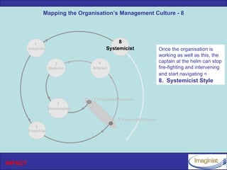 Mapping the Organisation’s Management Culture - 8




            7
                                                 8
         Imaginist                          Systemicist                  Once the organisation is
                                                                         working as well as this, the
                                         4                               captain at the helm can stop
                          3
                      Dialectic       Aligned                            fire-fighting and intervening
                                                                         and start navigating =
                                                                         8. Systemicist Style


                                      1 Pragmatist/Anarchic
                           2
                      Structuralist

                                                  5 Pragmatist/Aligned
            6
         Empiricist




INPACT
 
