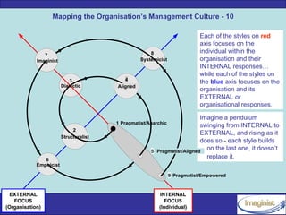 Mapping the Organisation’s Management Culture - 10

                                                                                 Each of the styles on red
                                                                                 axis focuses on the
                                                           8                     individual within the
               7
            Imaginist                                  Systemicist               organisation and their
                                                                                 INTERNAL responses…
                                                                                 while each of the styles on
                                             4
                                             3
                             3                                                   the blue axis focuses on the
                         Dialectic        Aligned
                                         Rationalist
                                                                                 organisation and its
                                                                                 EXTERNAL or
                                                                                 organisational responses.

                                                                                 Imagine a pendulum
                                         1 Pragmatist/Anarchic
                                                                                 swinging from INTERNAL to
                              2
                                                                                 EXTERNAL, and rising as it
                         Structuralist
                                                                                 does so - each style builds
                                                           5   Pragmatist/Aligned
                                                                                   on the last one, it doesn’t
               6
                                                                                   replace it.
            Empiricist

                                                                     9 Pragmatist/Empowered



  EXTERNAL                                                     INTERNAL
   FOCUS                                                          FOCUS
 INPACT
(Organisation)                                                 (Individual)
 