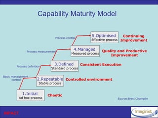 Capability Maturity Model


                                   Process control
                                                          5.Optimised        Continuing
                                                          Effective process Improvement


               Process measurement
                                                4.Managed        Quality and Productive
                                              Measured process
                                                                     Improvement


        Process definition
                                  3.Defined          Consistent Execution
                                Standard process

Basic management
      control          2.Repeatable Controlled environment
                         Stable process


            1.Initial         Chaotic
          Ad hoc process                                                Source:Brett Champlin




INPACT
 