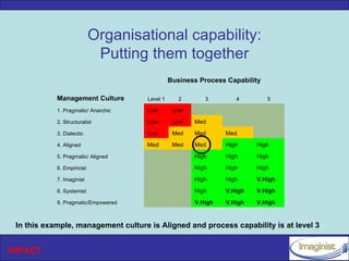 Organisational capability:
                             Putting them together
                                               Business Process Capability

            Management Culture       Level 1      2      3        4          5

            1. Pragmatic/ Anarchic   Low        Low

            2. Structuralist         Low        Low   Med

            3. Dialectic             Low        Med   Med      Med
            4. Aligned               Med        Med   Med      High     High

            5. Pragmatic/ Aligned                     High     High     High

            6. Empiricist                             High     High     High

            7. Imaginist                              High     High     V.High

            8. Systemist                              High     V.High   V.High
            9. Pragmatic/Empowered                    V.High   V.High   V.High



 In this example, management culture is Aligned and process capability is at level 3


INPACT
 