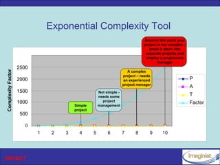 Exponential Complexity Tool
                                                                                Beyond this point your
                                                                                project is too complex –
                                                                                   break it down into
                    1200                                                         separate projects and
                                                                                 employ a programme
                                                                                        manager
                    1000
                    2500
Complexity Factor




                                                                        A complex
                                                                     project – needs
                     800
                    2000                                             an experienced                        P
                                                                     project manager
                                                                                                           A
                     600
                    1500                              Not simple -
                                                      needs some                                           T
                    1000
                     400                                project                                            Factor
                                        Simple        management
                                        project
                     500
                     200

                       0
                           1    2   3     4       5        6         7     8       9      10




INPACT
 