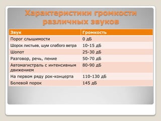 Характеристики громкостиразличных звуков
