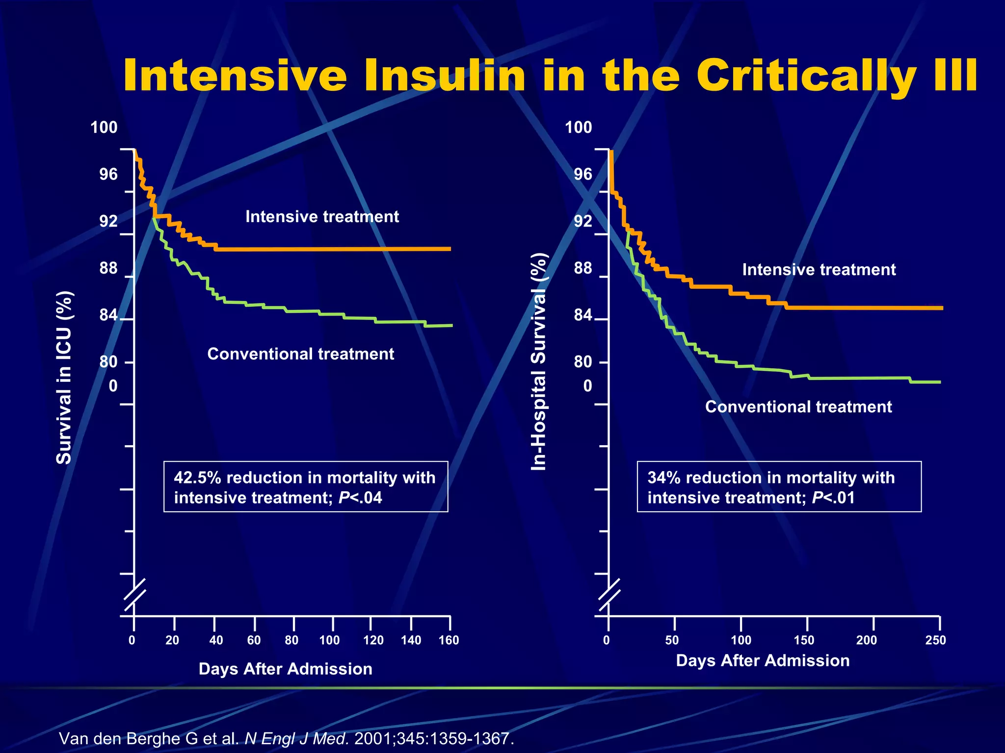 Intensive Insulin in the Critically Ill Van den Berghe G et al.  N Engl J Med.  2001;345:1359-1367. 100 96 92 88 84 80 0 0 20 40 60 80 100 120 140 160 Intensive treatment Conventional treatment Intensive treatment Conventional treatment Survival in ICU (%) 100 96 92 88 84 80 0 0 50 100 150 200 250 In-Hospital Survival (%) Days After Admission Days After Admission 42.5% reduction in mortality with intensive treatment;  P <.04 34% reduction in mortality with intensive treatment;  P <.01 