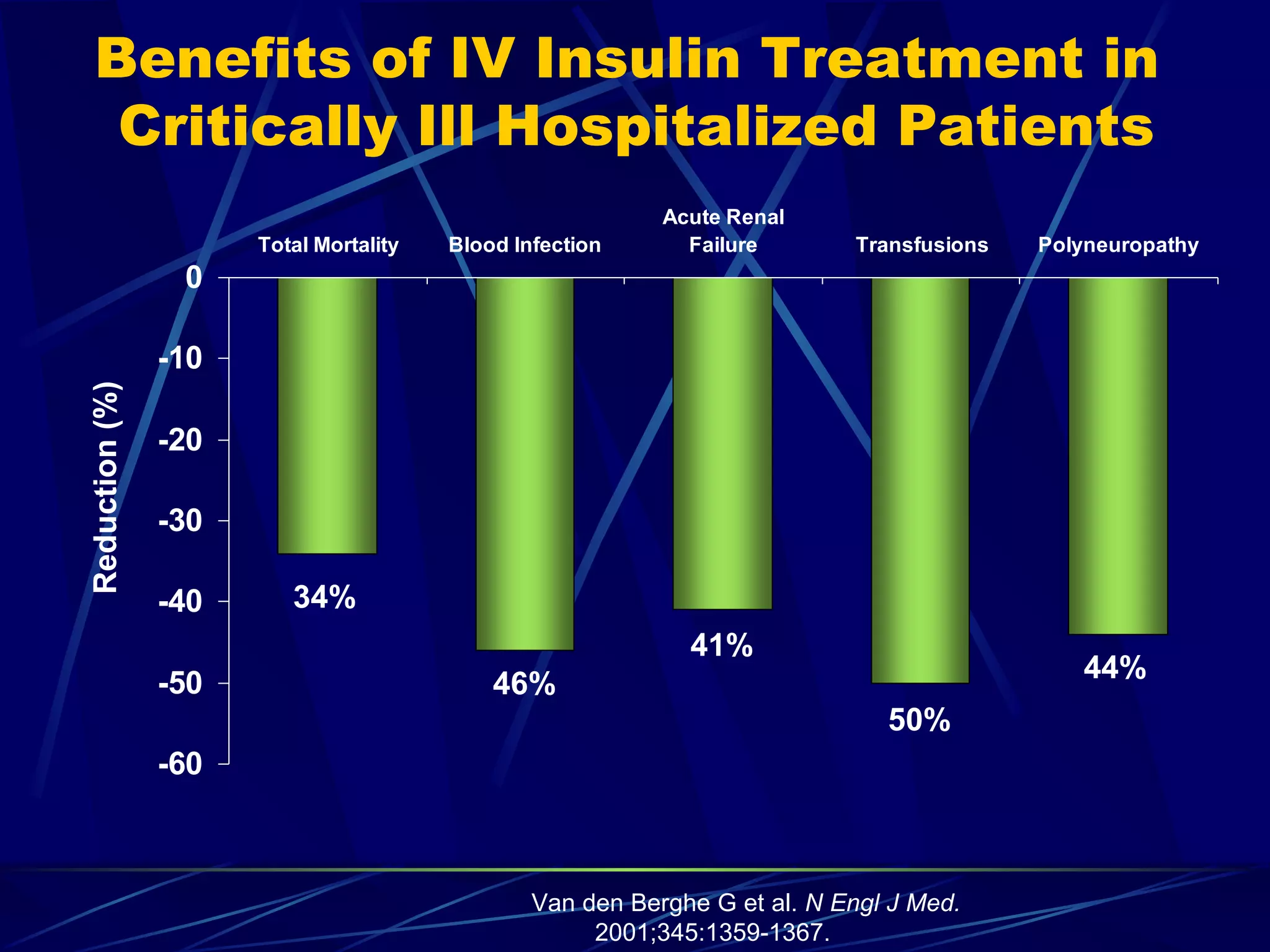 Benefits of IV Insulin Treatment in  Critically Ill Hospitalized Patients Van den Berghe G et al.  N Engl J Med.  2001;345:1359-1367. Reduction (%) 34% 46% 41% 50% 44% 