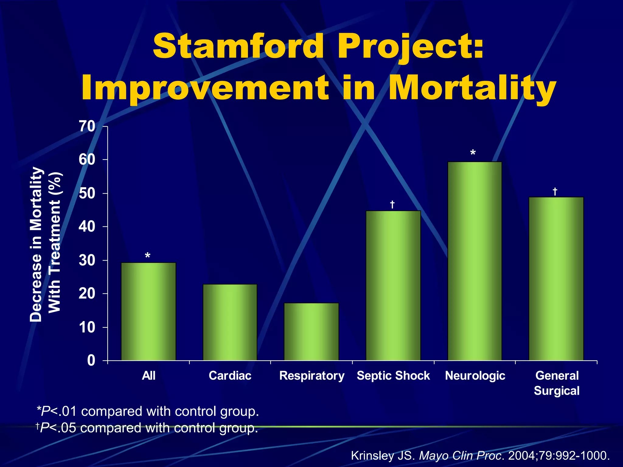 Stamford Project: Improvement in Mortality * *P <.01 compared with control group. † P <.05 compared with control group. † * † Krinsley JS.  Mayo Clin Proc . 2004;79:992-1000. Decrease in Mortality  With Treatment (%) 