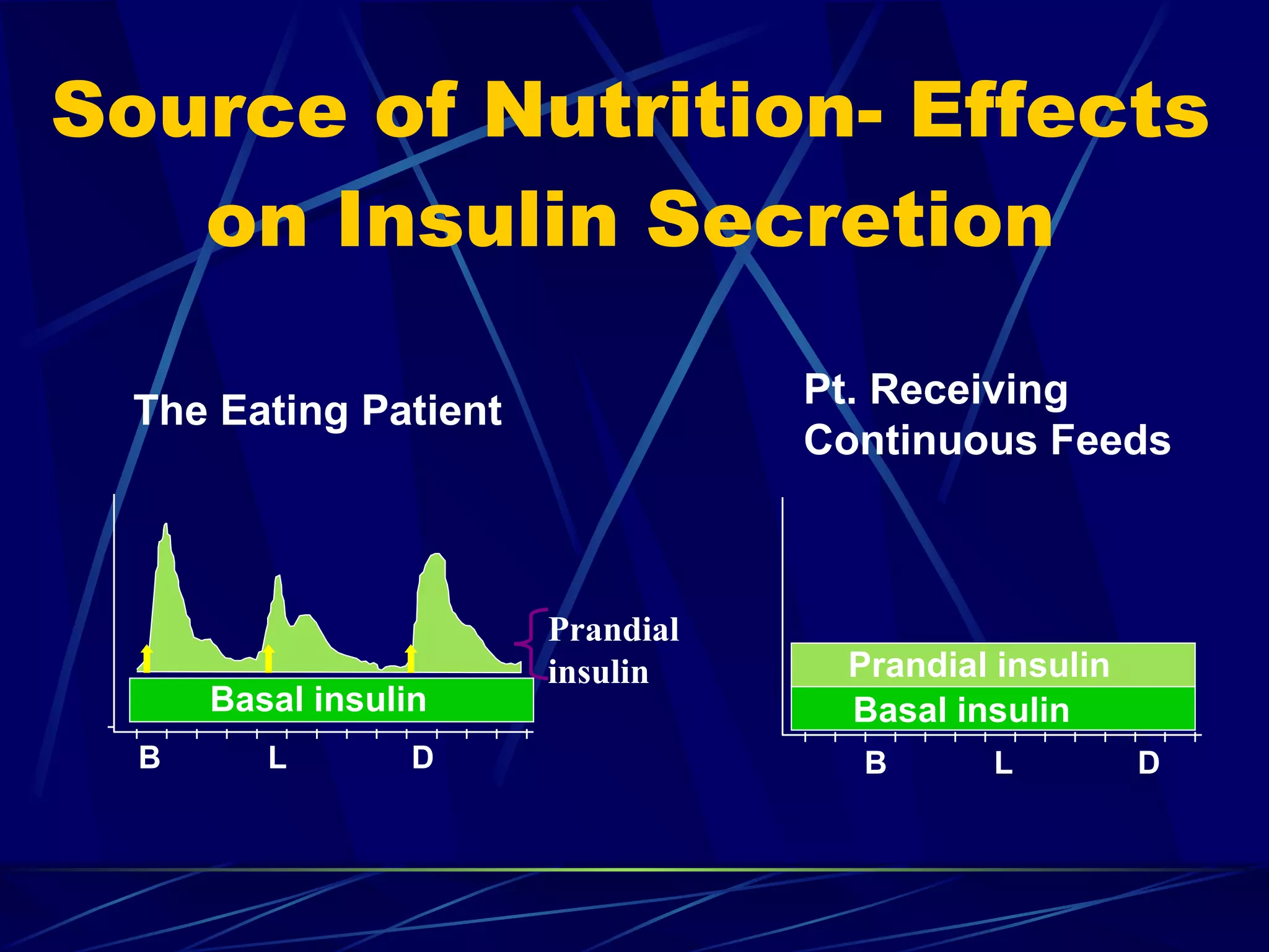 Source of Nutrition- Effects on Insulin Secretion Prandial insulin B  L  D B  L  D Basal insulin Basal insulin Basal insulin Prandial insulin The Eating Patient Pt. Receiving Continuous Feeds 