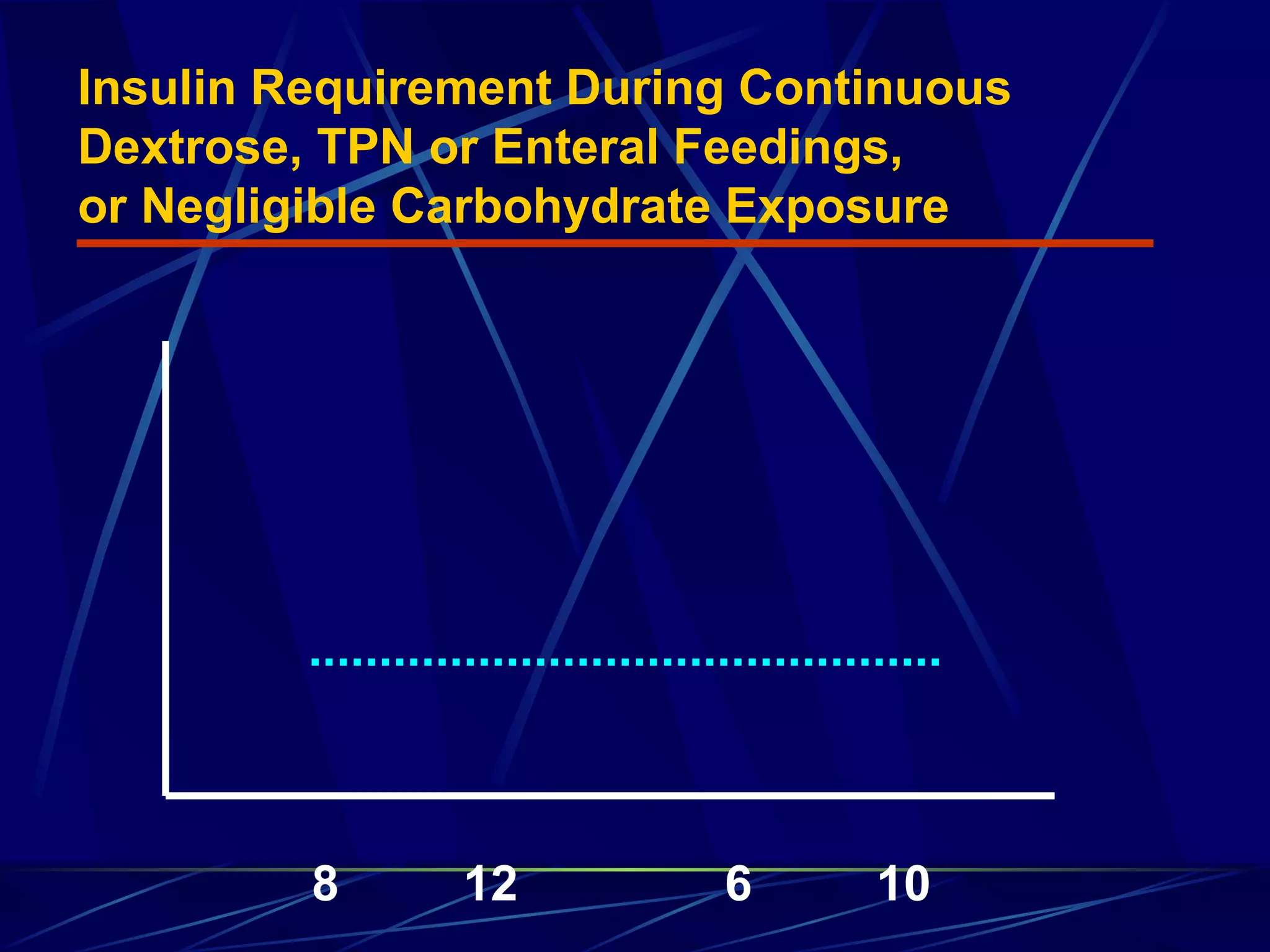 Insulin Requirement During Continuous Dextrose, TPN or Enteral Feedings, or Negligible Carbohydrate Exposure 8  12  6  10 