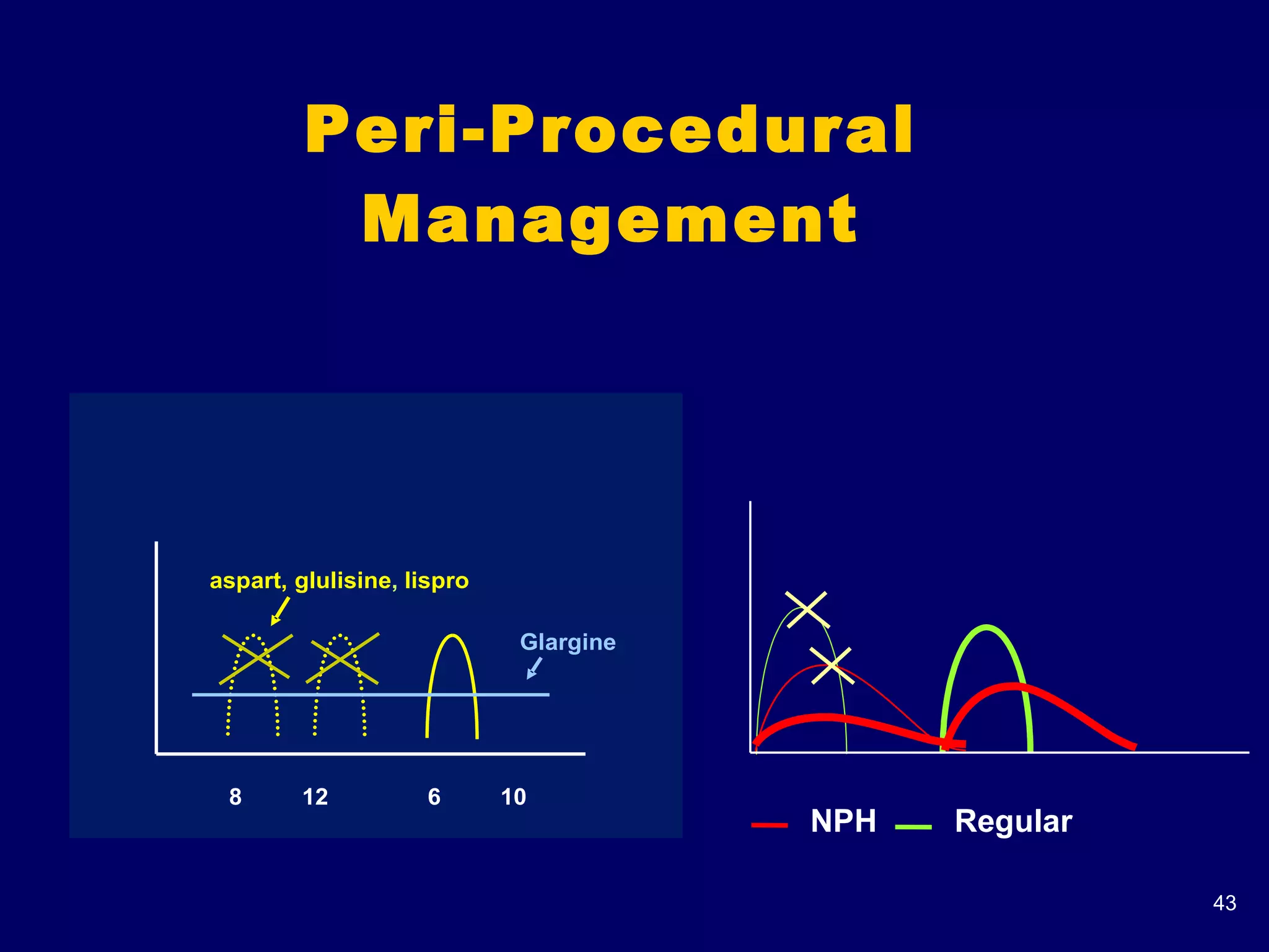Peri-Procedural Management 8  12  6  10 Regular NPH Hold short acting insulin and give ½ regular dose of NPH 