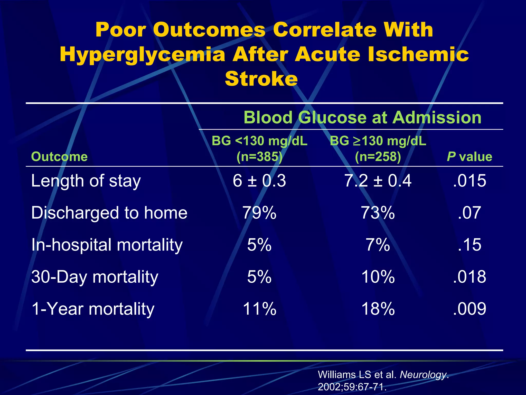 Poor Outcomes Correlate With Hyperglycemia After Acute Ischemic Stroke   Williams LS et al.  Neurology . 2002;59:67-71. Blood Glucose at Admission .015 .07 .15 .018 .009 7.2 ± 0.4 73% 7% 10% 18% 6 ± 0.3 79% 5% 5% 11% Length of stay  Discharged to home In-hospital mortality 30-Day mortality 1-Year mortality P  value BG   130 mg/dL (n=258) BG <130 mg/dL (n=385) Outcome 
