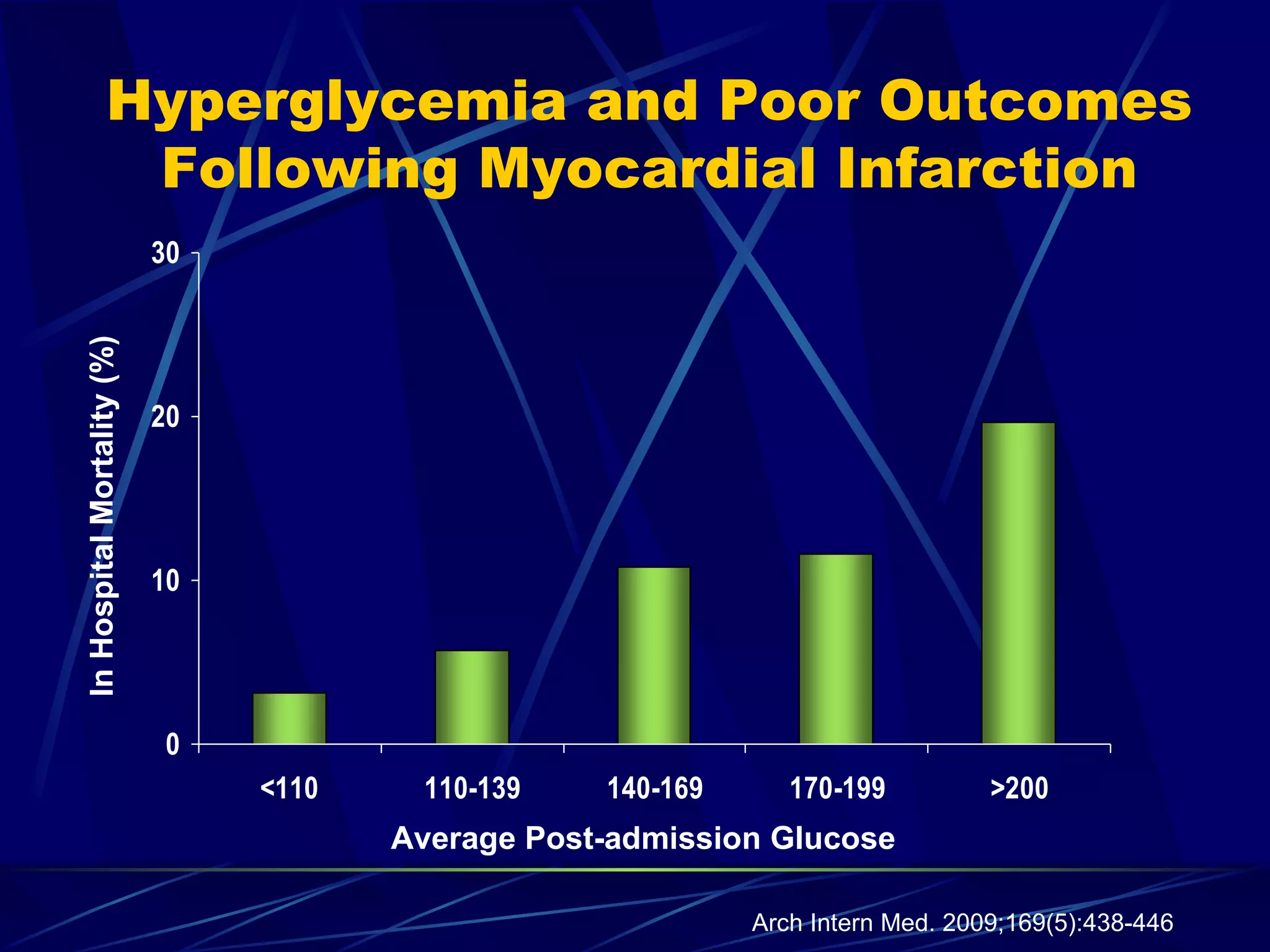 Hyperglycemia and Poor Outcomes Following Myocardial Infarction Arch Intern Med. 2009;169(5):438-446 In Hospital Mortality (%) Average Post-admission Glucose 