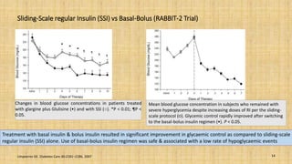 Sliding-Scale regular Insulin (SSI) vs Basal-Bolus (RABBIT-2 Trial)
Umpierrez GE. Diabetes Care 30:2181–2186, 2007 14
Changes in blood glucose concentrations in patients treated
with glargine plus Glulisine (•) and with SSI (○). *P < 0.01; ¶P <
0.05.
Mean blood glucose concentration in subjects who remained with
severe hyperglycemia despite increasing doses of RI per the sliding-
scale protocol (○). Glycemic control rapidly improved after switching
to the basal-bolus insulin regimen (•). P < 0.05.
Treatment with basal insulin & bolus insulin resulted in significant improvement in glycaemic control as compared to sliding-scale
regular insulin (SSI) alone. Use of basal-bolus insulin regimen was safe & associated with a low rate of hypoglycaemic events
 